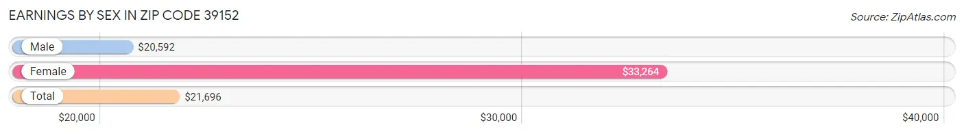 Earnings by Sex in Zip Code 39152