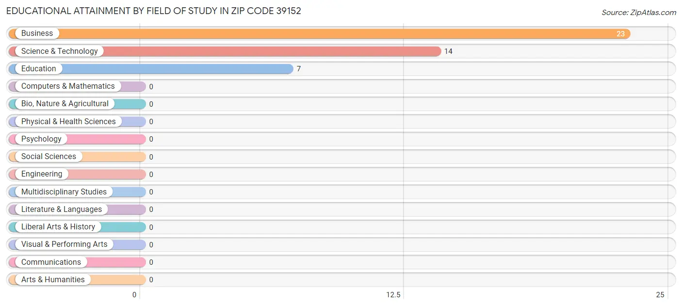Educational Attainment by Field of Study in Zip Code 39152