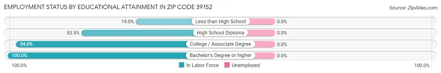 Employment Status by Educational Attainment in Zip Code 39152