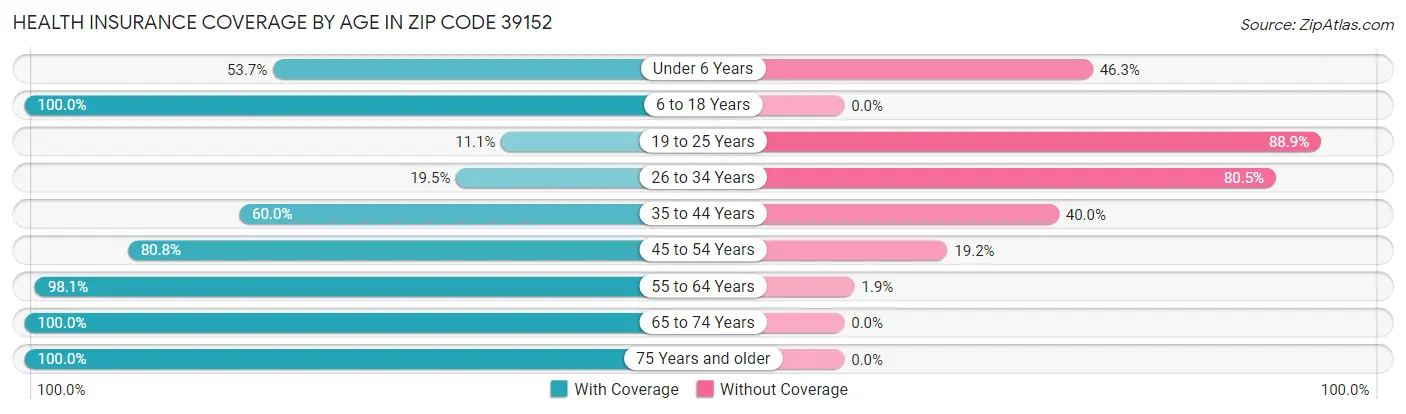 Health Insurance Coverage by Age in Zip Code 39152