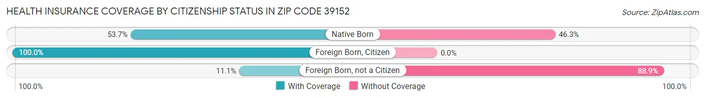 Health Insurance Coverage by Citizenship Status in Zip Code 39152