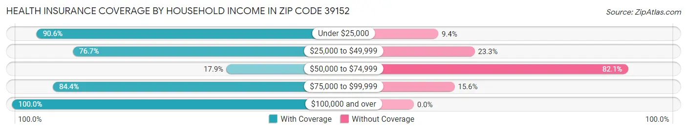 Health Insurance Coverage by Household Income in Zip Code 39152