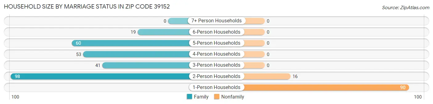 Household Size by Marriage Status in Zip Code 39152