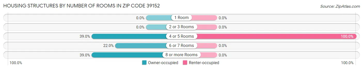 Housing Structures by Number of Rooms in Zip Code 39152