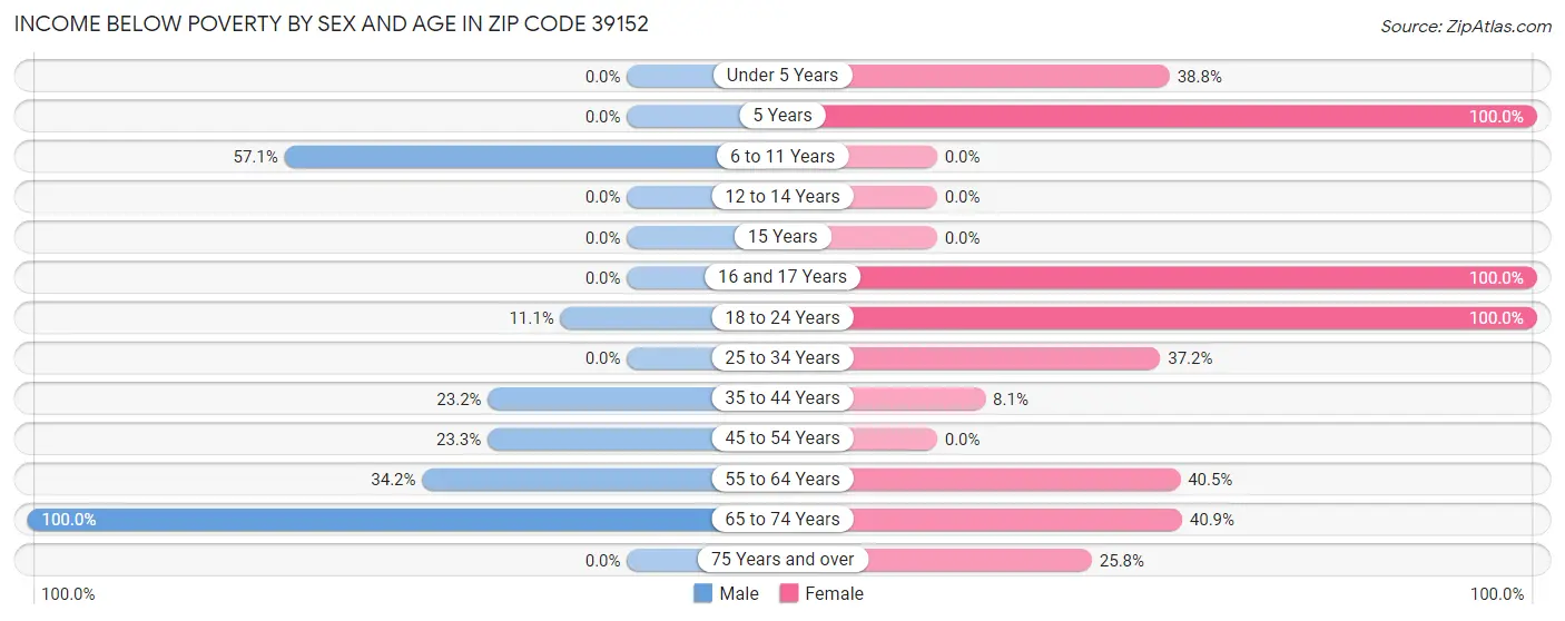 Income Below Poverty by Sex and Age in Zip Code 39152