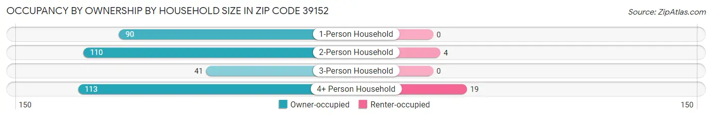 Occupancy by Ownership by Household Size in Zip Code 39152