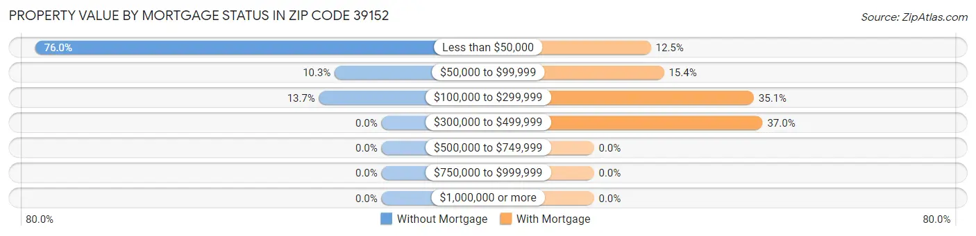 Property Value by Mortgage Status in Zip Code 39152