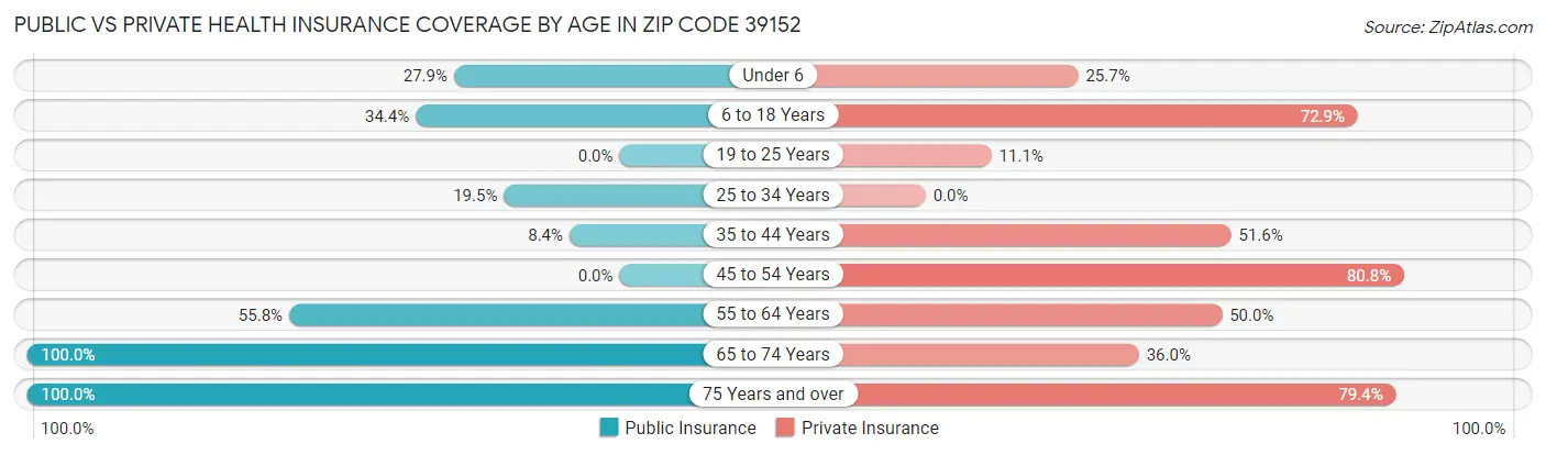 Public vs Private Health Insurance Coverage by Age in Zip Code 39152