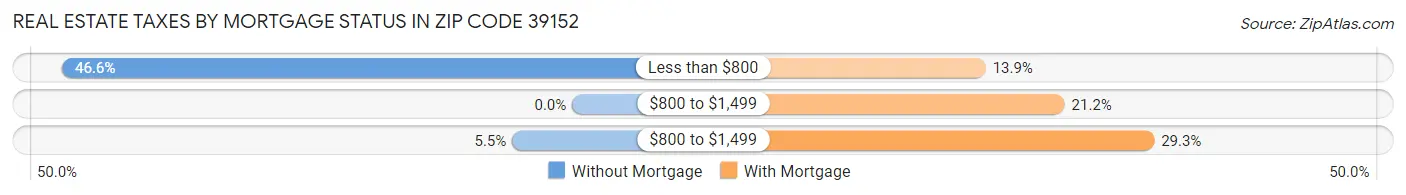 Real Estate Taxes by Mortgage Status in Zip Code 39152