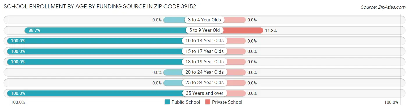 School Enrollment by Age by Funding Source in Zip Code 39152