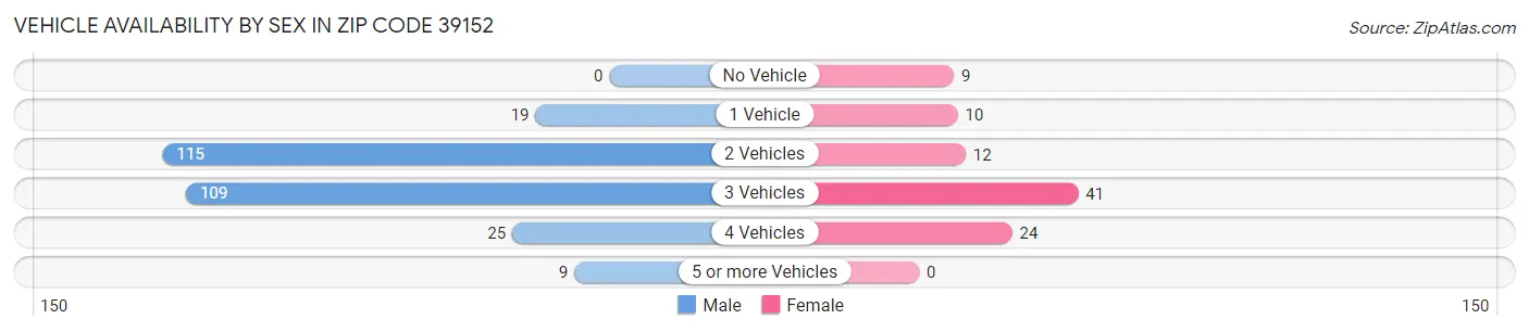 Vehicle Availability by Sex in Zip Code 39152