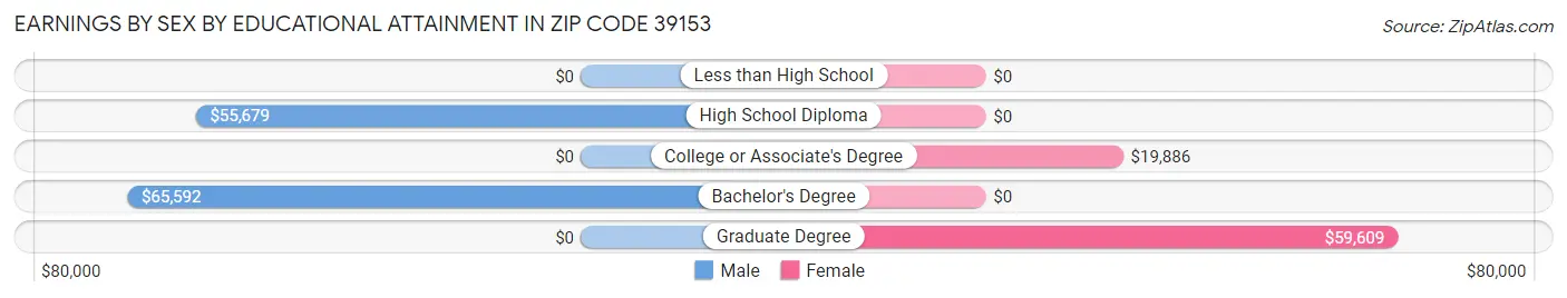 Earnings by Sex by Educational Attainment in Zip Code 39153