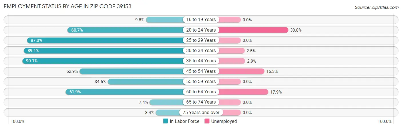 Employment Status by Age in Zip Code 39153