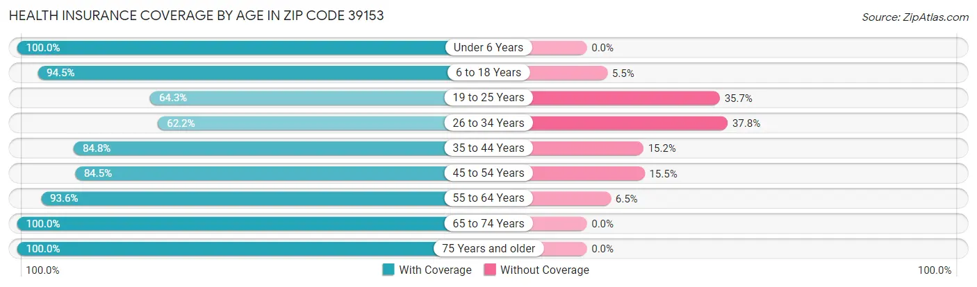 Health Insurance Coverage by Age in Zip Code 39153