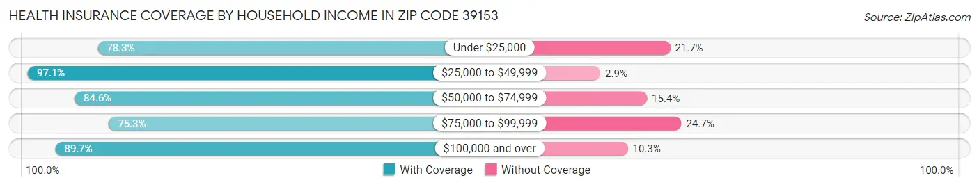Health Insurance Coverage by Household Income in Zip Code 39153