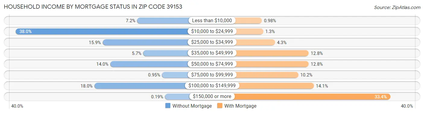 Household Income by Mortgage Status in Zip Code 39153