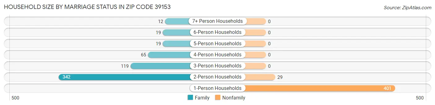 Household Size by Marriage Status in Zip Code 39153