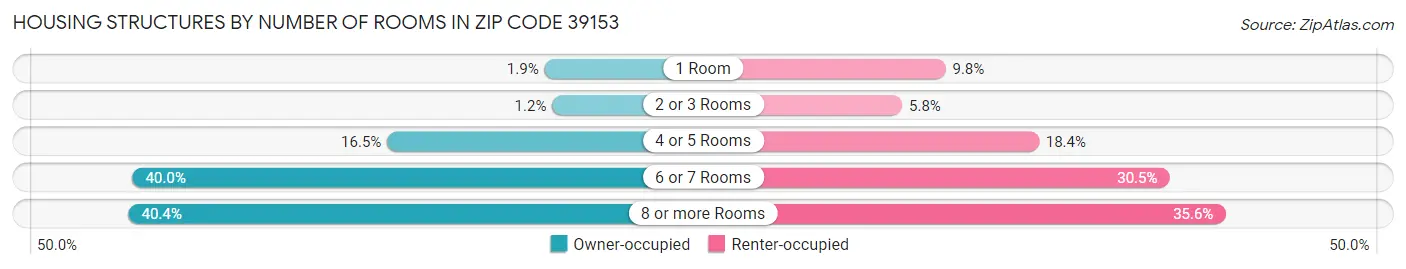 Housing Structures by Number of Rooms in Zip Code 39153
