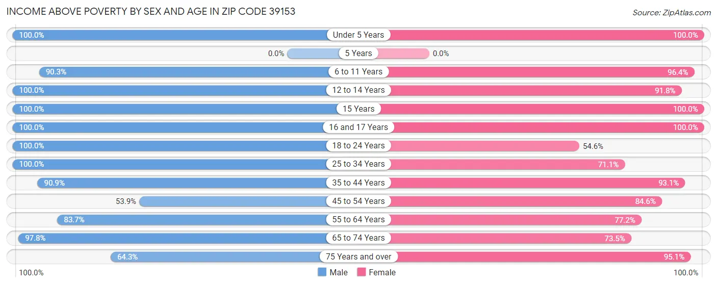 Income Above Poverty by Sex and Age in Zip Code 39153