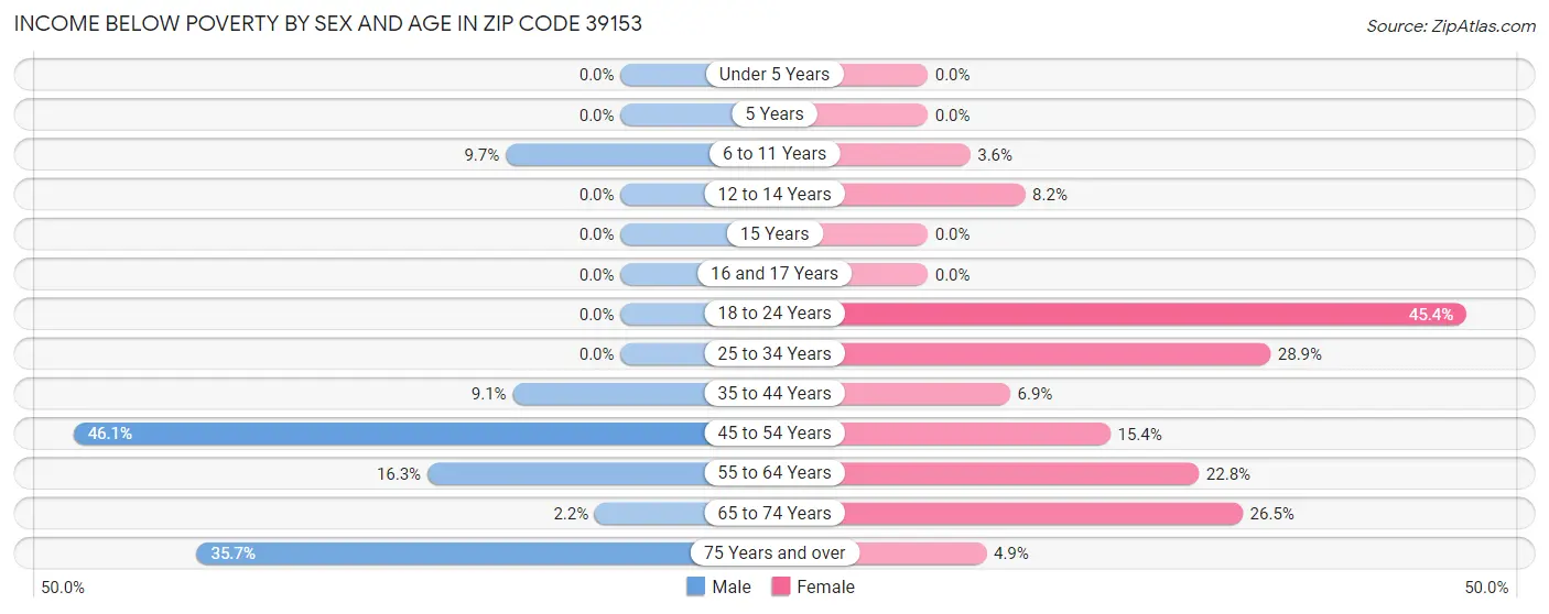 Income Below Poverty by Sex and Age in Zip Code 39153