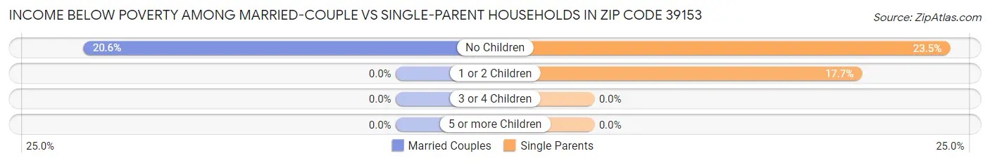 Income Below Poverty Among Married-Couple vs Single-Parent Households in Zip Code 39153