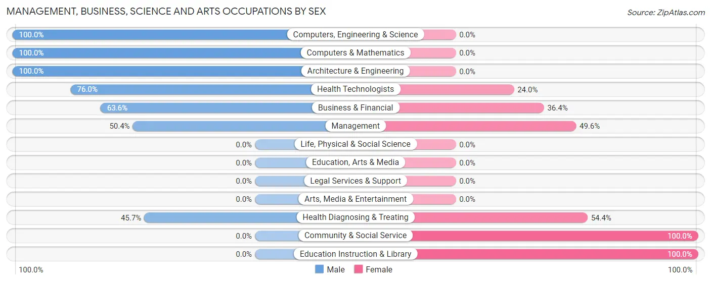 Management, Business, Science and Arts Occupations by Sex in Zip Code 39153