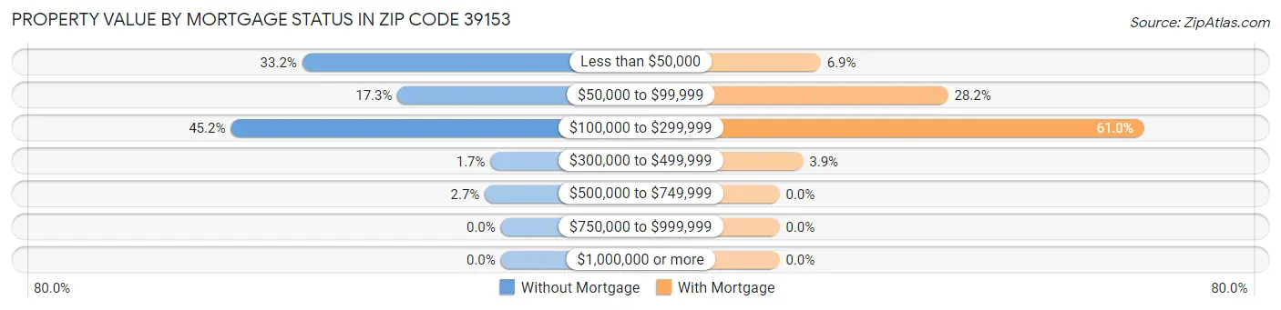 Property Value by Mortgage Status in Zip Code 39153