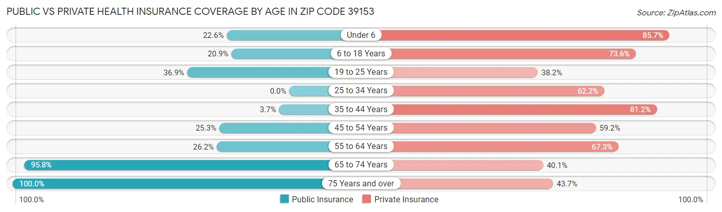 Public vs Private Health Insurance Coverage by Age in Zip Code 39153