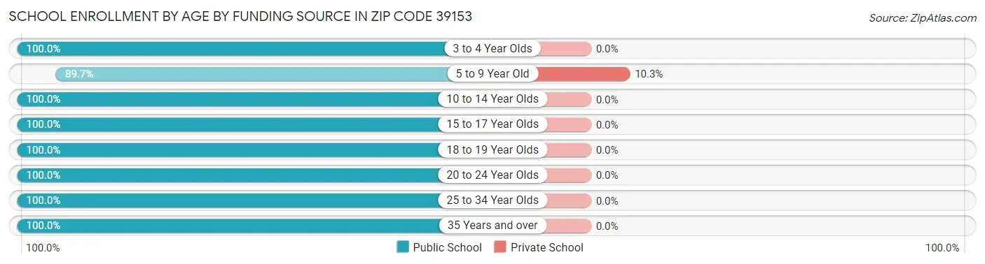 School Enrollment by Age by Funding Source in Zip Code 39153