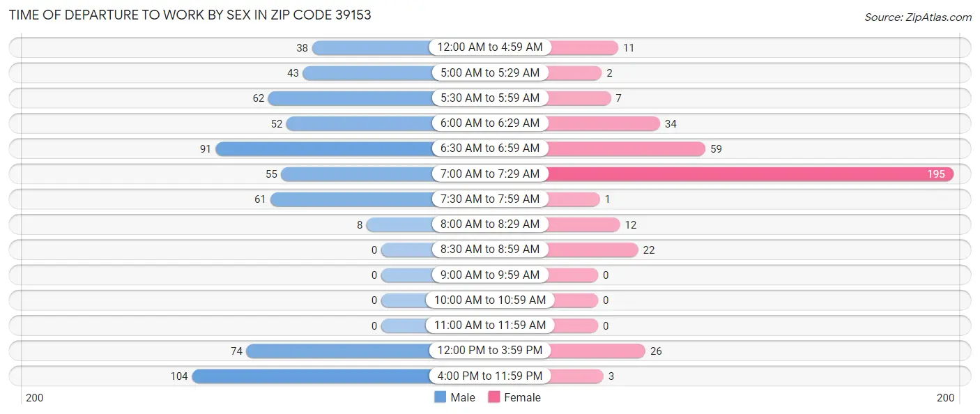 Time of Departure to Work by Sex in Zip Code 39153