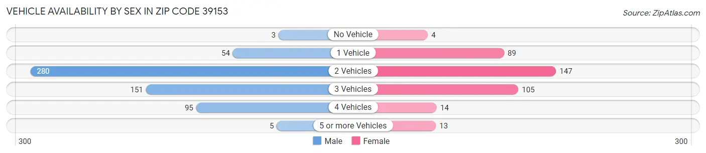 Vehicle Availability by Sex in Zip Code 39153