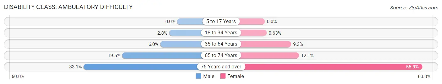 Disability in Zip Code 39154: <span>Ambulatory Difficulty</span>