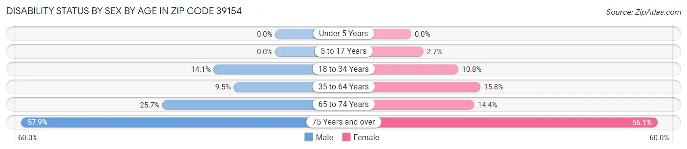 Disability Status by Sex by Age in Zip Code 39154