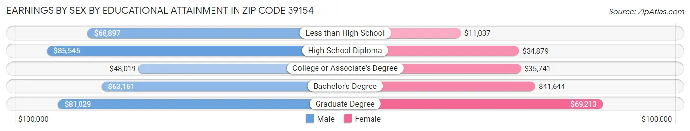 Earnings by Sex by Educational Attainment in Zip Code 39154