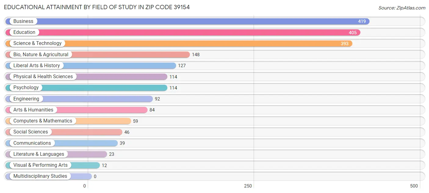 Educational Attainment by Field of Study in Zip Code 39154