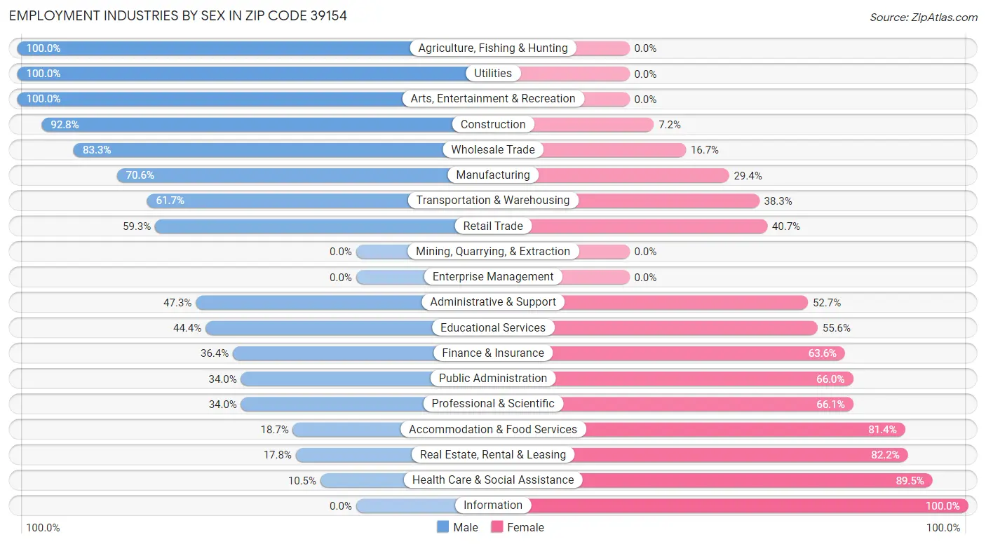 Employment Industries by Sex in Zip Code 39154