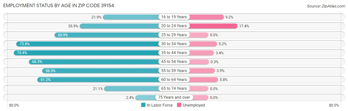 Employment Status by Age in Zip Code 39154