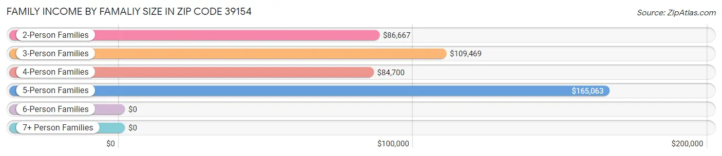 Family Income by Famaliy Size in Zip Code 39154