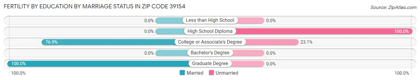 Female Fertility by Education by Marriage Status in Zip Code 39154