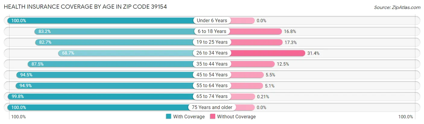 Health Insurance Coverage by Age in Zip Code 39154