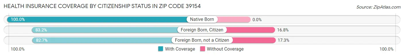 Health Insurance Coverage by Citizenship Status in Zip Code 39154