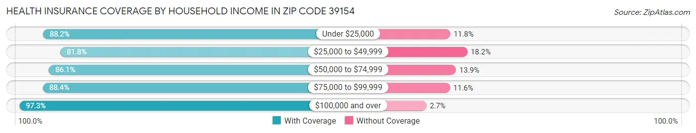 Health Insurance Coverage by Household Income in Zip Code 39154