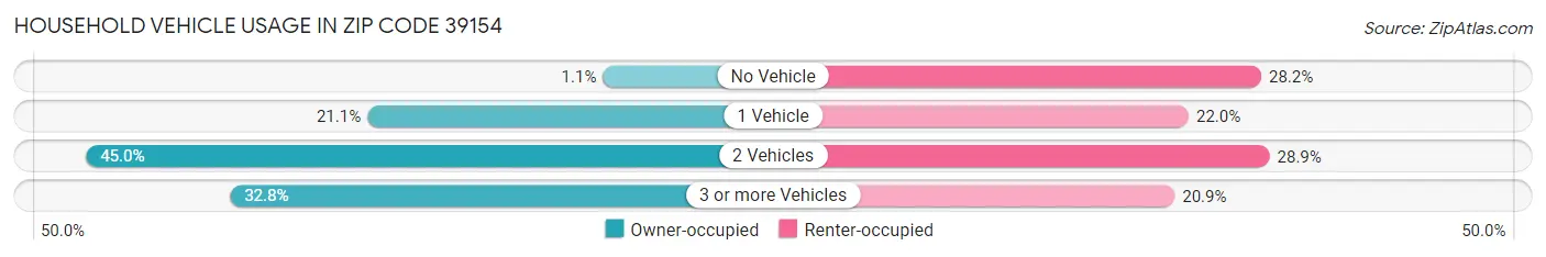 Household Vehicle Usage in Zip Code 39154