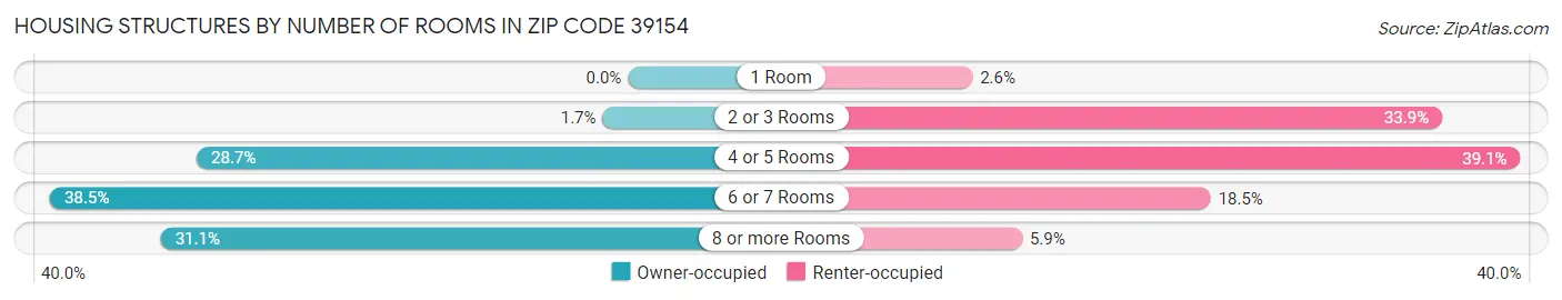 Housing Structures by Number of Rooms in Zip Code 39154
