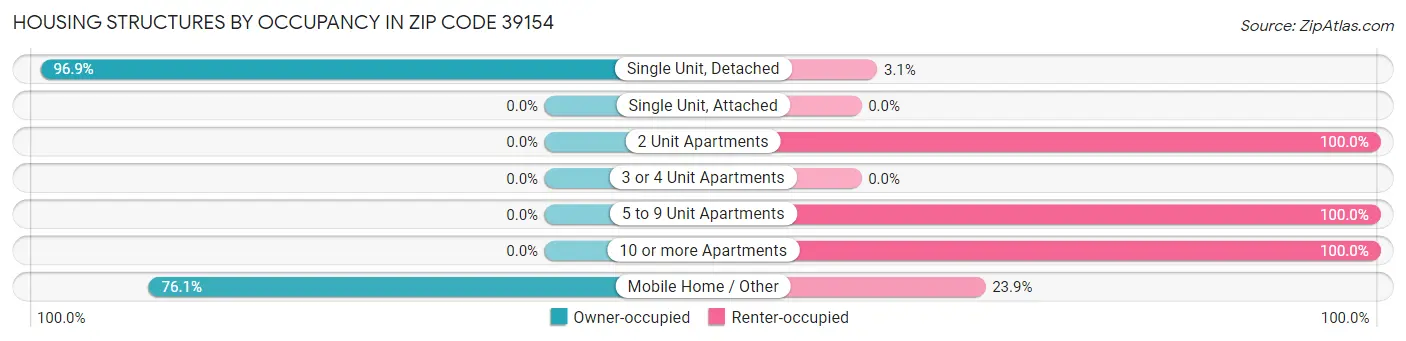 Housing Structures by Occupancy in Zip Code 39154