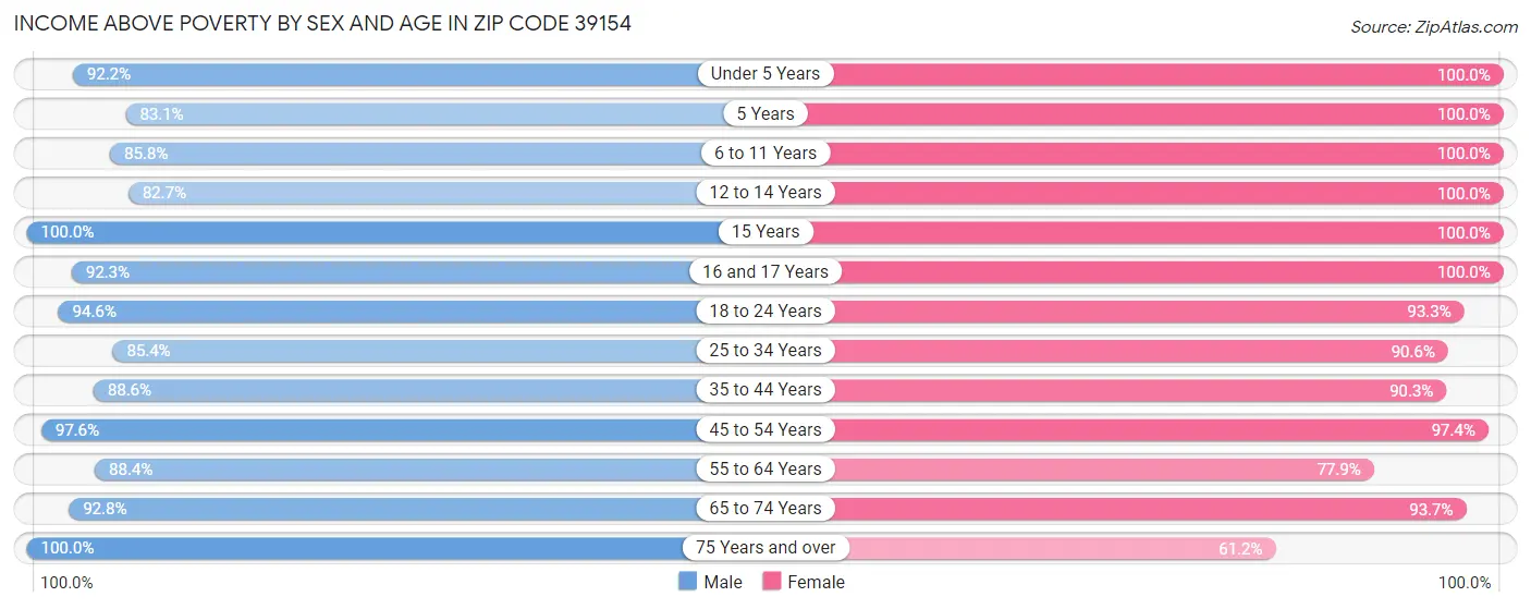 Income Above Poverty by Sex and Age in Zip Code 39154