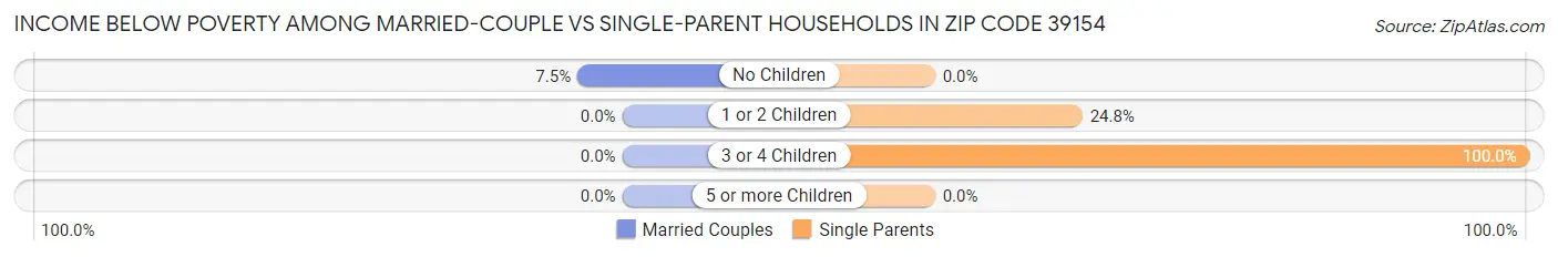 Income Below Poverty Among Married-Couple vs Single-Parent Households in Zip Code 39154