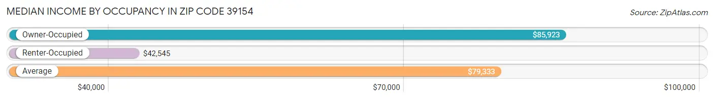 Median Income by Occupancy in Zip Code 39154