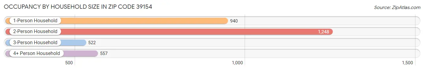 Occupancy by Household Size in Zip Code 39154
