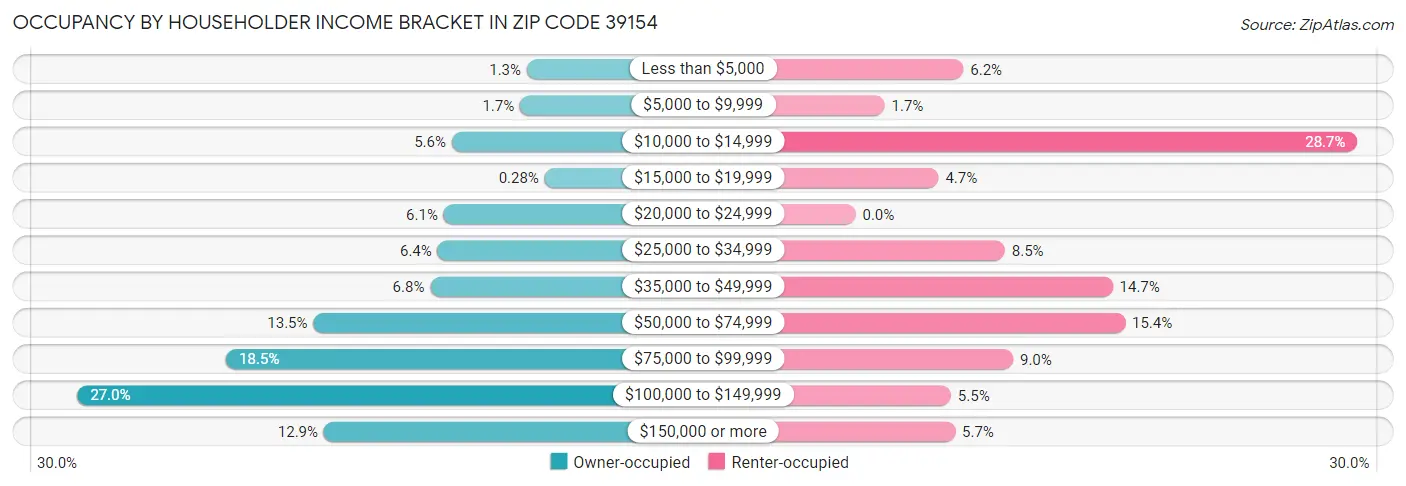 Occupancy by Householder Income Bracket in Zip Code 39154